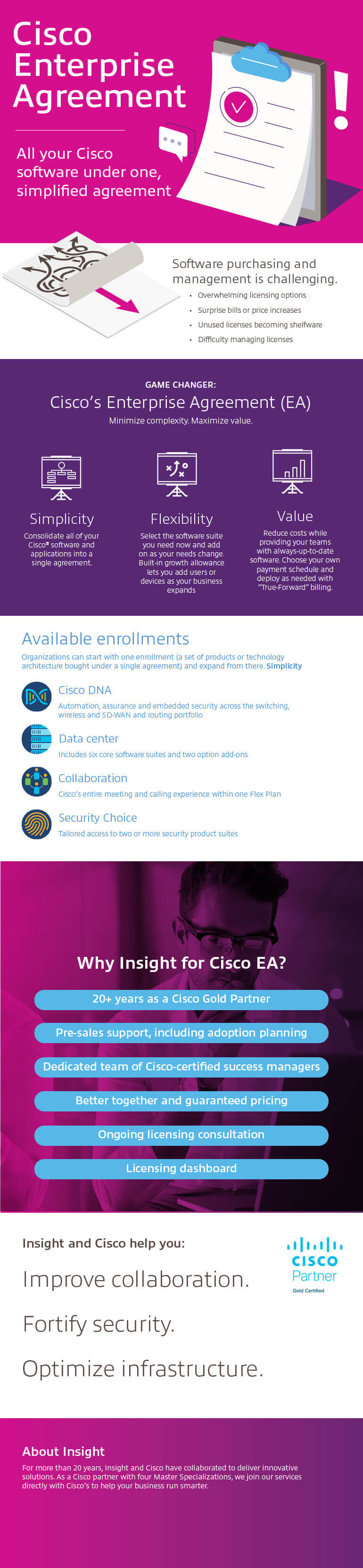 Cisco Enterprise Agreement Infographic