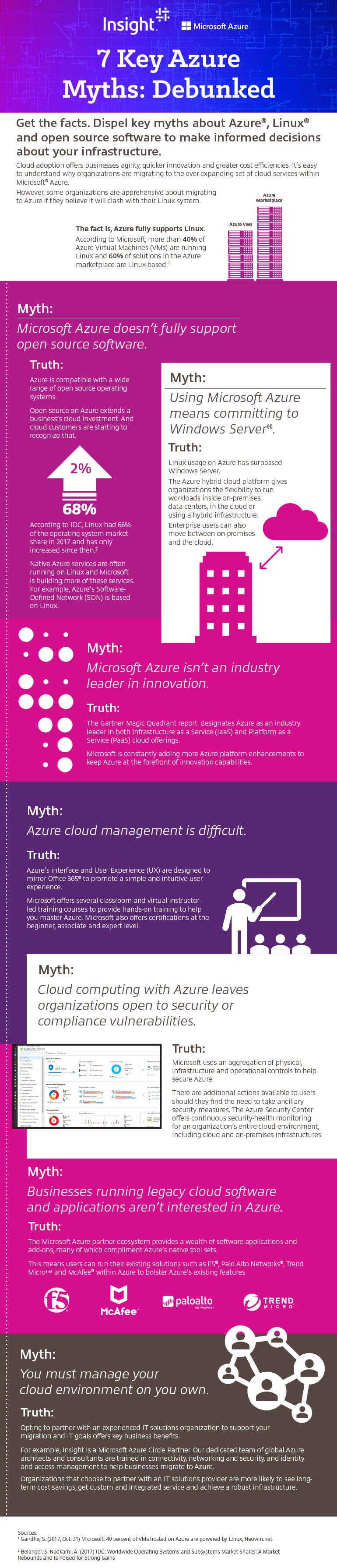Infographic displaying Insight Dispelling Microsoft Azure Myths
