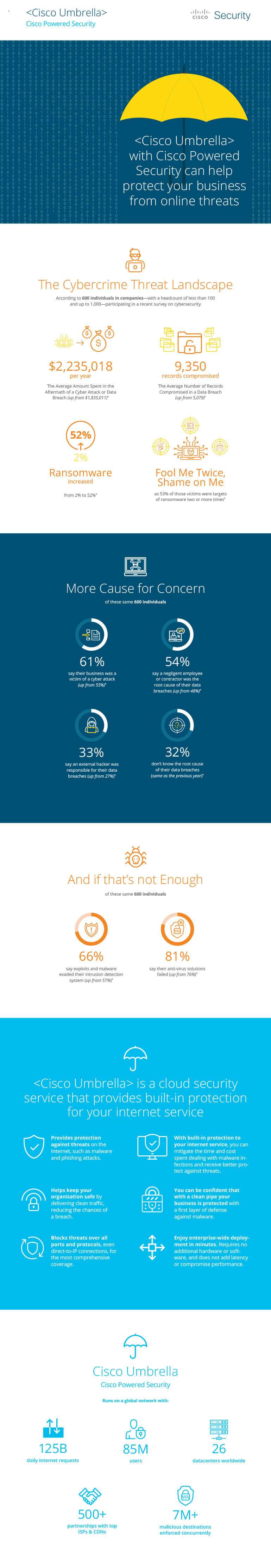Cisco Umbrella Cisco Powered Security Insight