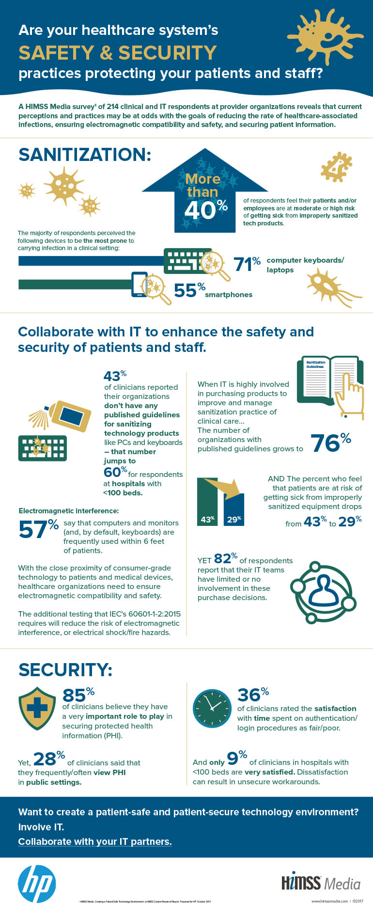 Infographic for HP's Healthcare Systems Safety and Security