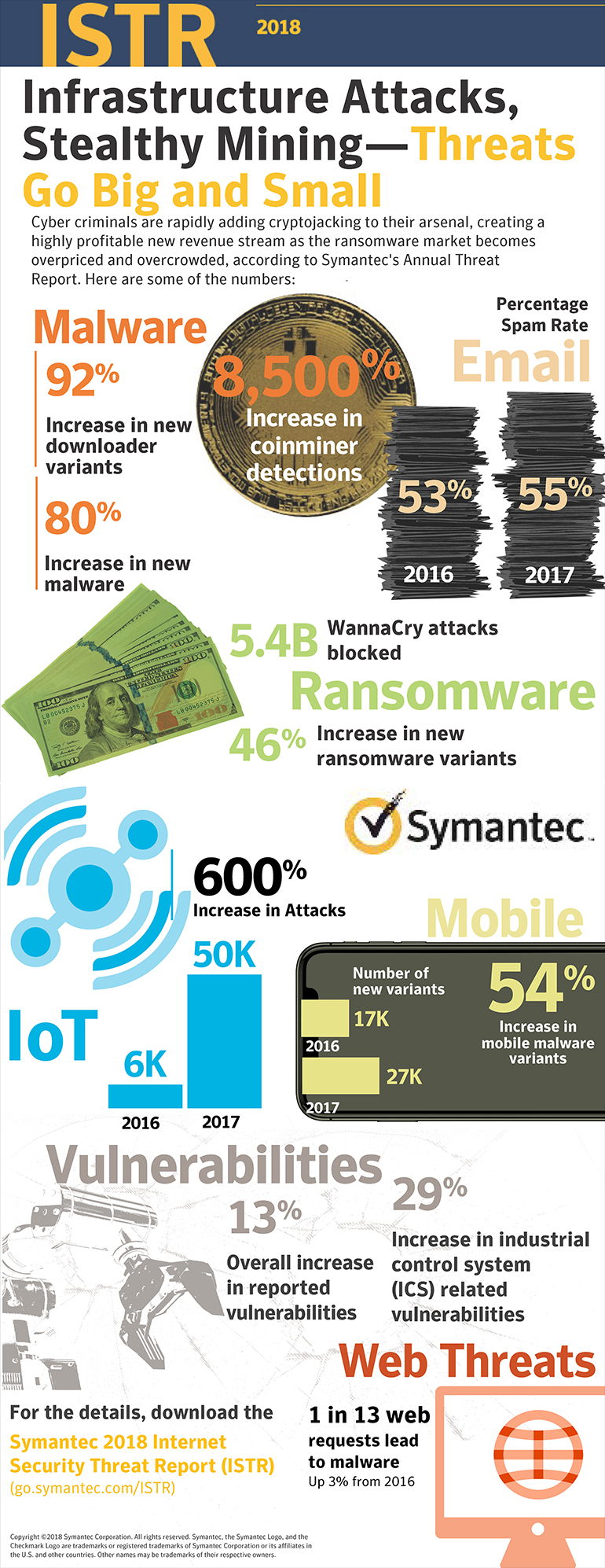Key Findings From the Symantec Threat Report infographic