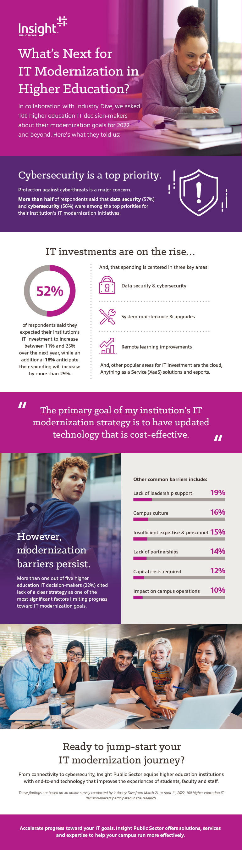 Our Higher Education Survey Results infographic transcribed below