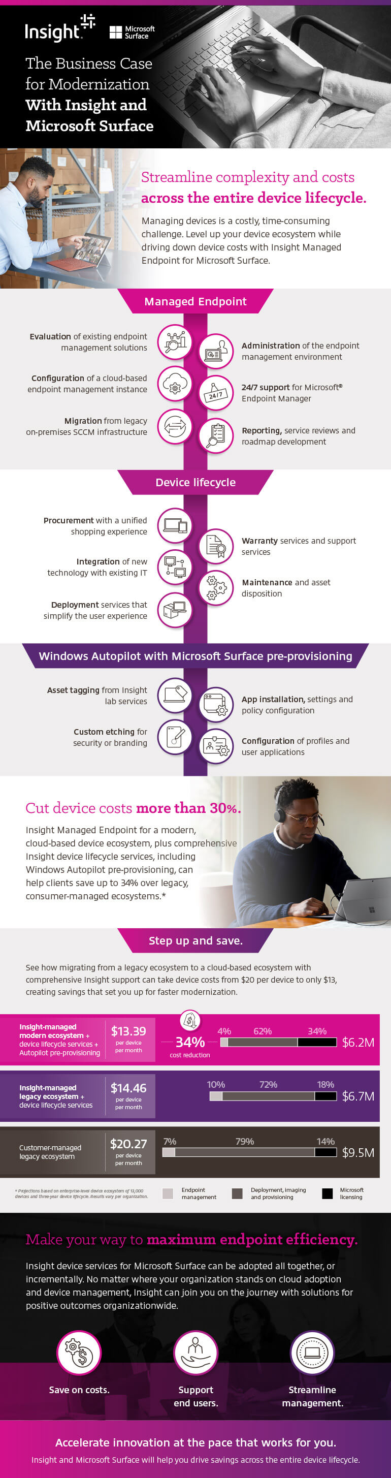 The Business Case for Modernization With Insight and Microsoft Surface infographic as transcribed below