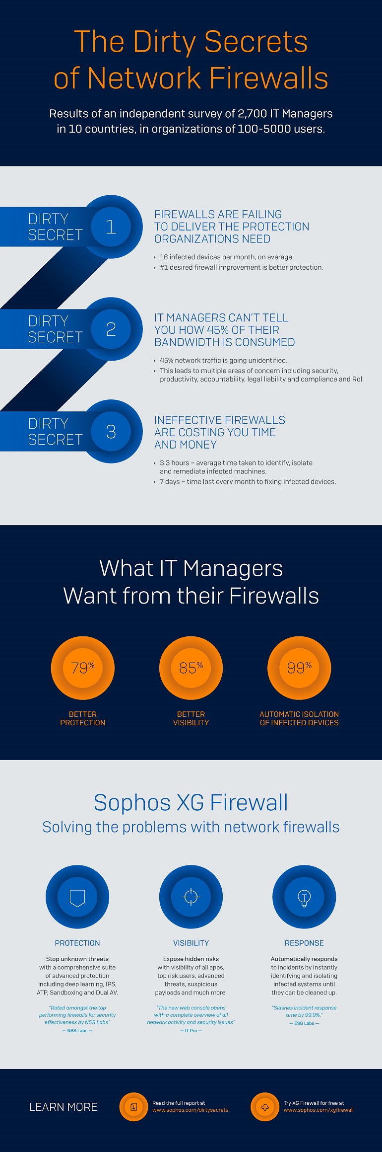 Infographic displaying The Dirty Secrets of Network Firewalls. Translated below.