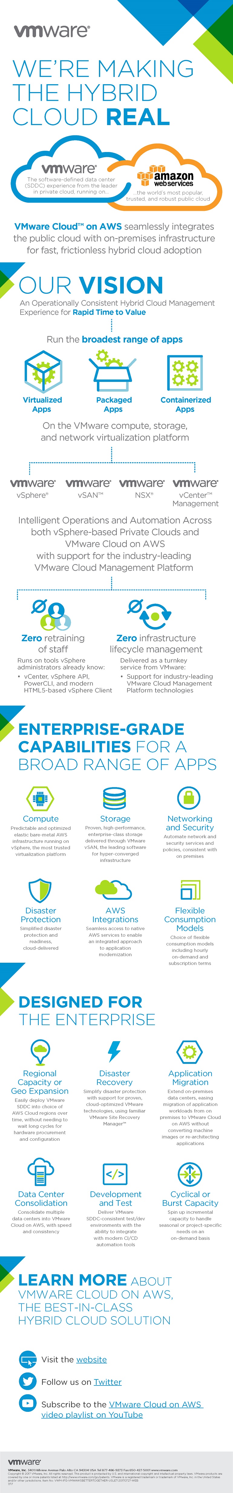 VMware Cloud on AWS Infographic. Translated below.