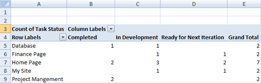 Pivot table showing tasks by status for each feature