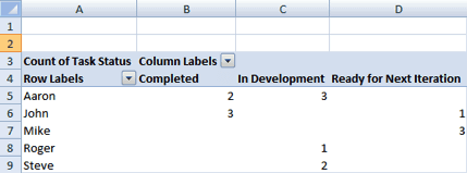 Pivot table showing tasks by status for each developer