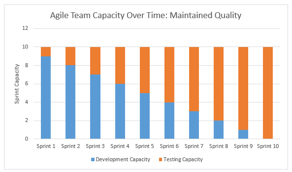 Agile team capacity over time: Maintained Quality