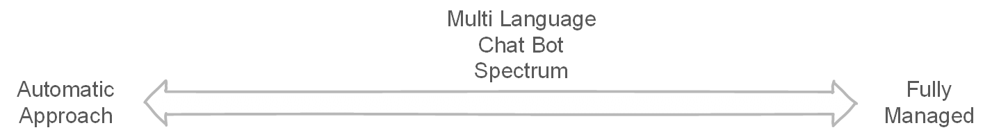 Multi Language Chatbot Spectrum