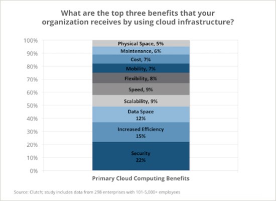 Bar graph of top benefits of cloud infrastructure
