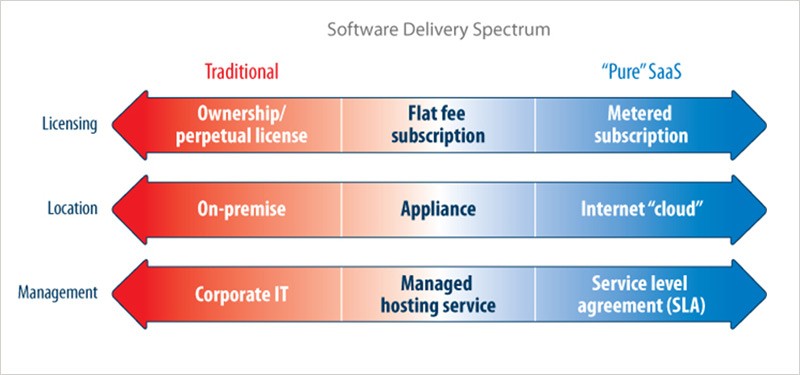 Chart explaining range of software delivery options, from traditional models to pure SaaS