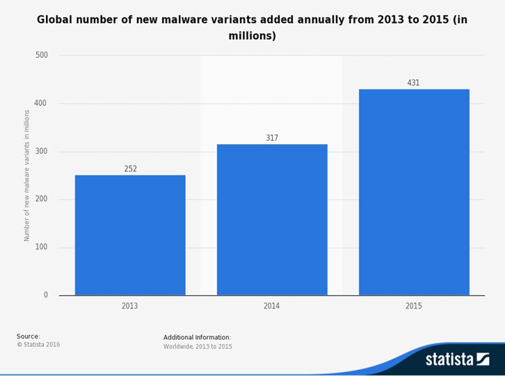 Chart showing the global number of new malware variants added annually from 2013 to 2015 (in millions)