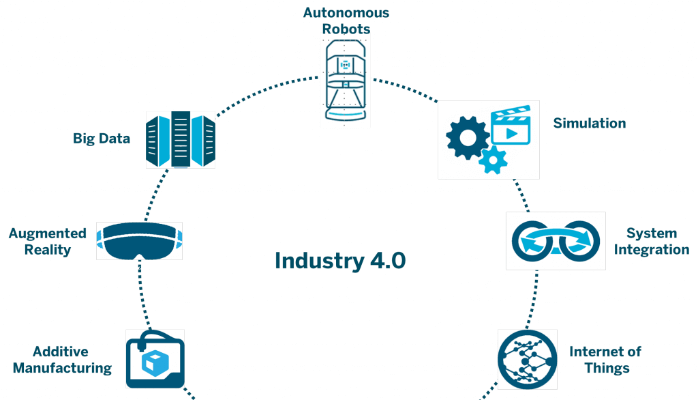 This infographic illustrates the components of what some experts refer to as Industry 4.0. These components include additive manufacturing, augmented reality, big data, autonomous robots, simulation, system integration and the Internet of Things (IoT).