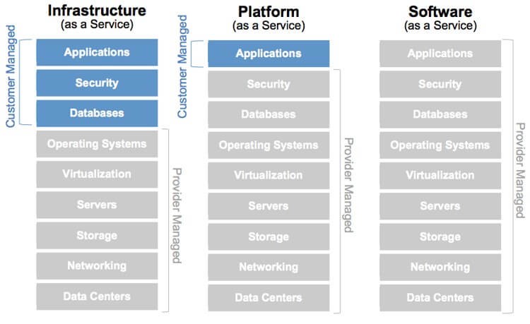 This infographic shows three as-a-Service "stacks": Infrastructure as a Service (IaaS), Platform as a Service (PaaS) and Software as a Service (SaaS).