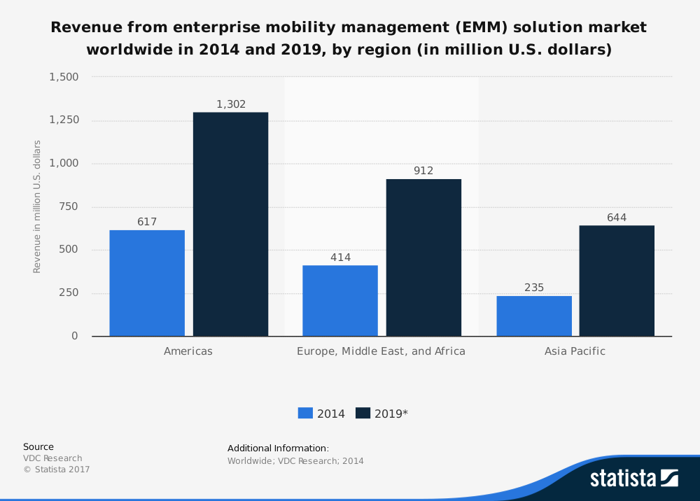 Bar chart showing the revenue from EMM solution market worldwide in 2014 and 2019 (in million U.S. dollars)