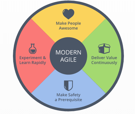 Illustration of agile values equal experiment, make people awesome, deliver value and be safe