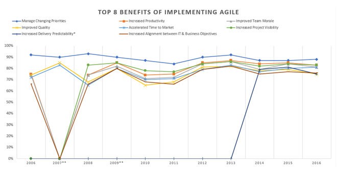 Chart of The 8 Benefits of Implementing Agile with Increased delivery predictability rising to 80% in 2013 and staying there till 2016