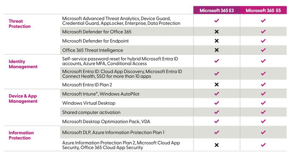 microsoft-365-e3-vs-e5-capabilities microsoft-365-e3-vs-e5-capabilities
