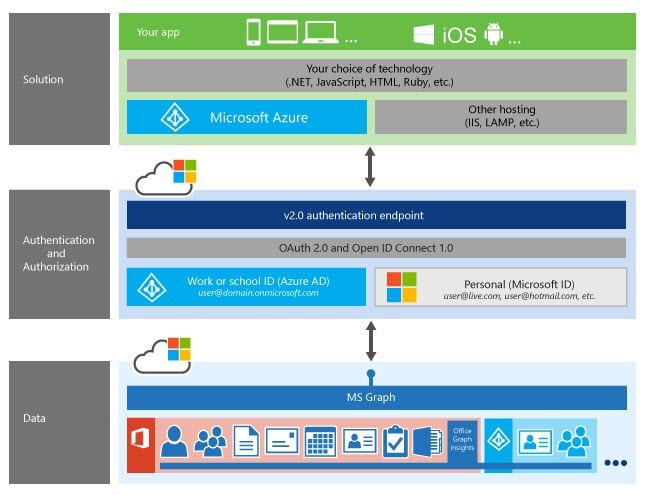 Microsoft Graph, previously known as the Office 365 unified API, exposes the multiple APIs from Office 365 services through one REST API endpoint. 